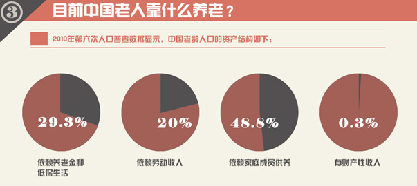 圖解財經：中國式養老，路在何方？